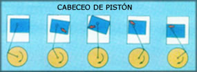 Pivoteo de pistones.