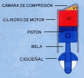 Volumen proporcional de combustión.